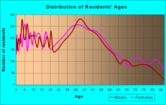 Des Moines, Washington Age and Sex of Residents