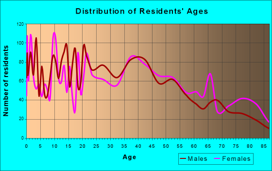 Dishman, Washington Age and Sex of Residents