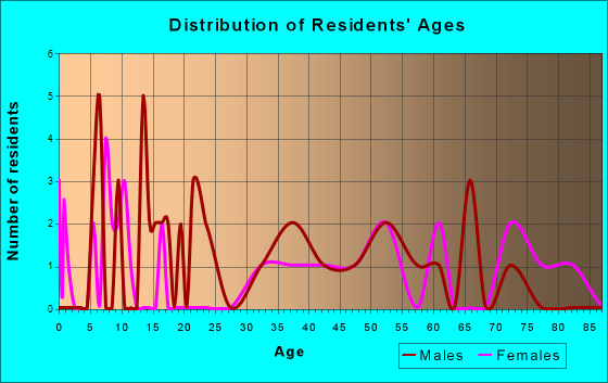 Dixie, Washington Age and Sex of Residents