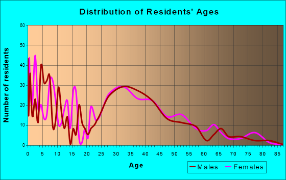 DuPont, Washington Age and Sex of Residents
