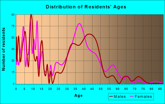 Duvall, Washington Age and Sex of Residents