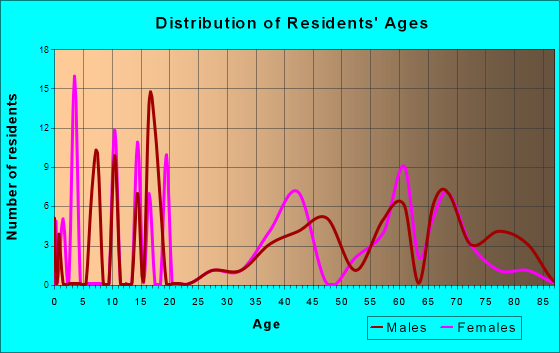 East Cathlamet, Washington Age and Sex of Residents