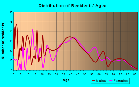 Eastgate, Washington Age and Sex of Residents