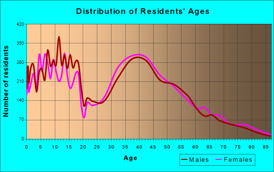 East Hill-Meridian, Washington Age and Sex of Residents