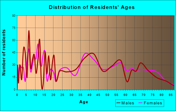 Pollock Pines, California Age and Sex of Residents