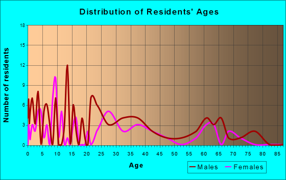 Easton, Washington Age and Sex of Residents