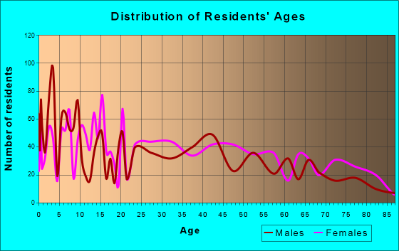 East Wenatchee, Washington Age and Sex of Residents