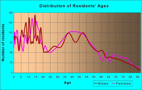 East Wenatchee Bench, Washington Age and Sex of Residents