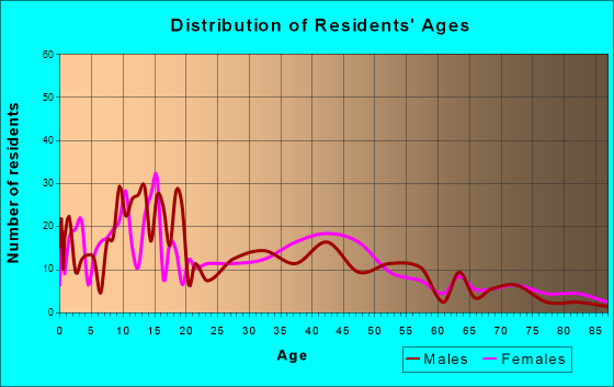 Eatonville, Washington Age and Sex of Residents