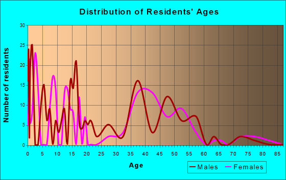 Echo Lake, Washington Age and Sex of Residents