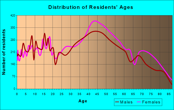 Edmonds, Washington Age and Sex of Residents