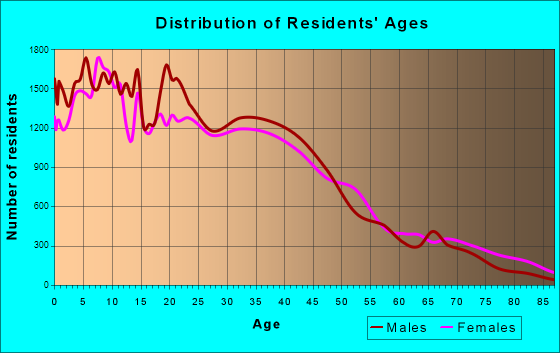 Pomona, California Age and Sex of Residents