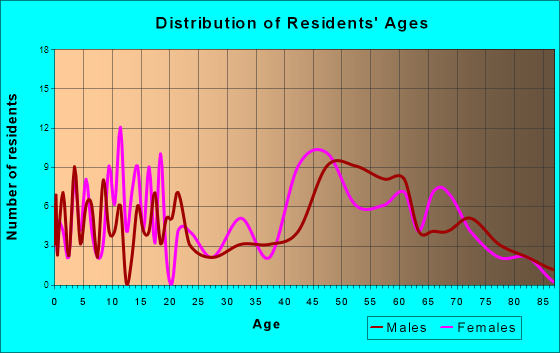 Electric City, Washington Age and Sex of Residents