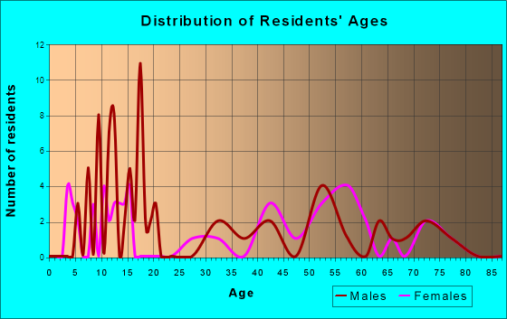 Elmer City, Washington Age and Sex of Residents