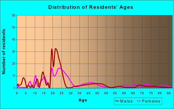 Endicott, Washington Age and Sex of Residents