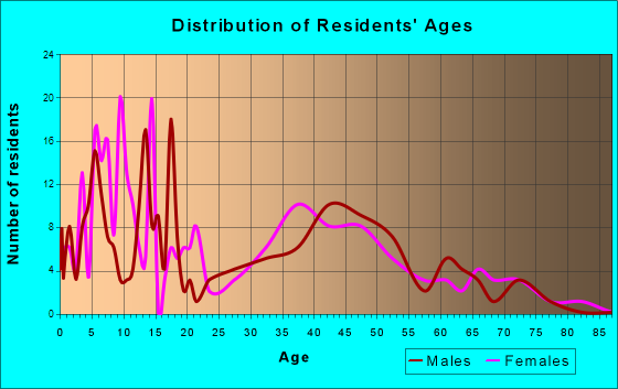 Entiat, Washington Age and Sex of Residents