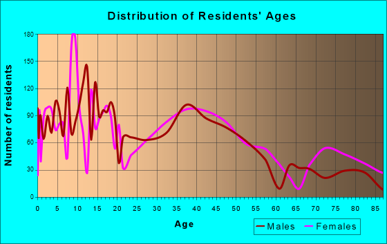 Enumclaw, Washington Age and Sex of Residents