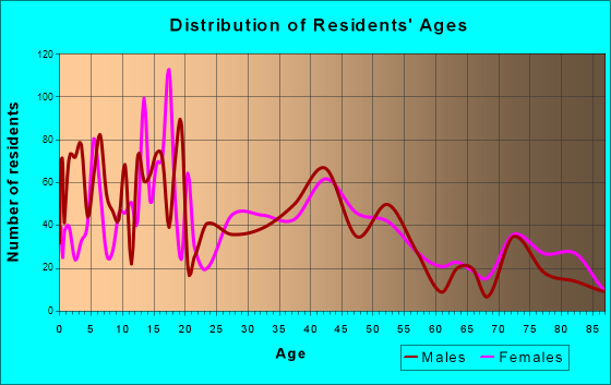 Ephrata, Washington Age and Sex of Residents