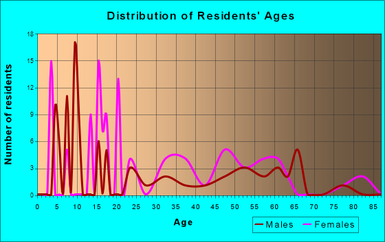 Eschbach, Washington Age and Sex of Residents