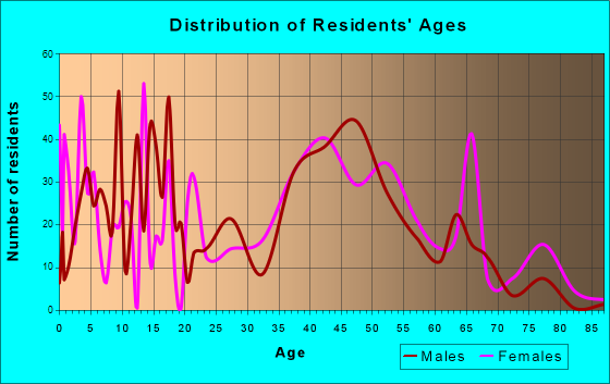 Esperance, Washington Age and Sex of Residents