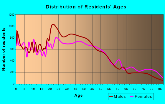 Everett, Washington Age and Sex of Residents