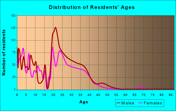 Fairchild AFB, Washington Age and Sex of Residents