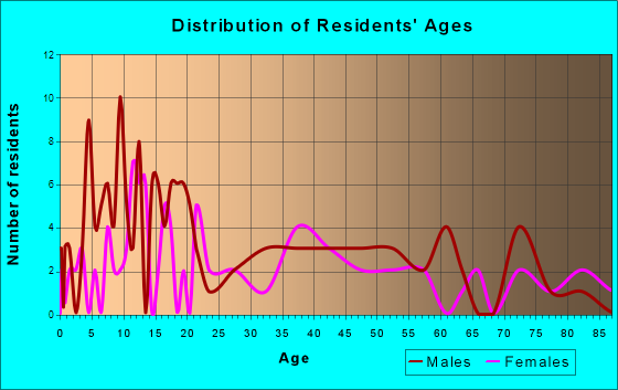Fairfield, Washington Age and Sex of Residents