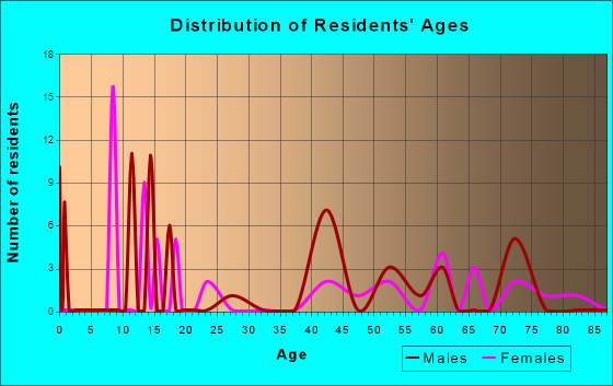 Port Costa, California Age and Sex of Residents
