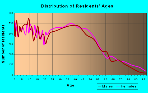 Federal Way, Washington Age and Sex of Residents