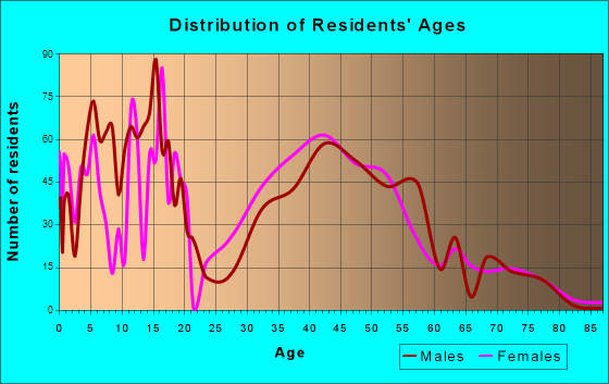 Felida, Washington Age and Sex of Residents