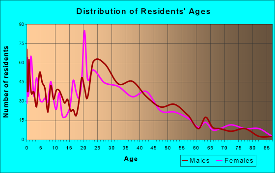 Fife, Washington Age and Sex of Residents