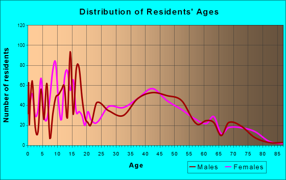 Finley, Washington Age and Sex of Residents