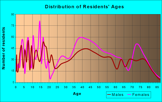 Fircrest, Washington Age and Sex of Residents