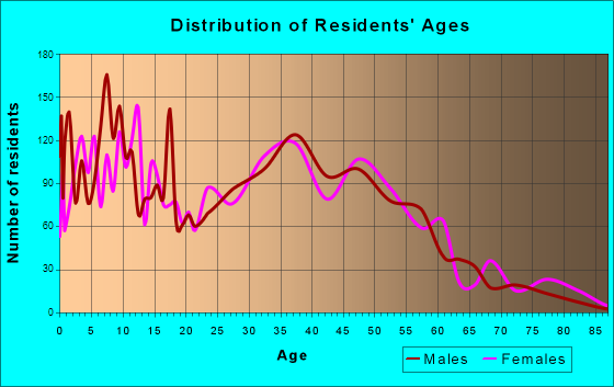 Five Corners, Washington Age and Sex of Residents