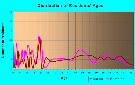 Fords Prairie, Washington Age and Sex of Residents