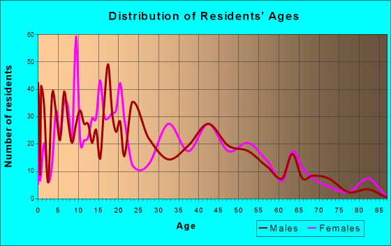 Forks, Washington Age and Sex of Residents