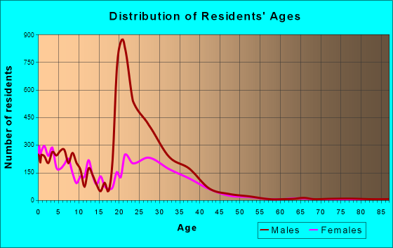 Fort Lewis, Washington Age and Sex of Residents