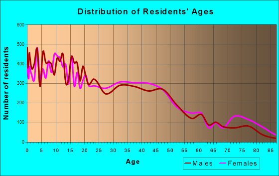Porterville, California Age and Sex of Residents