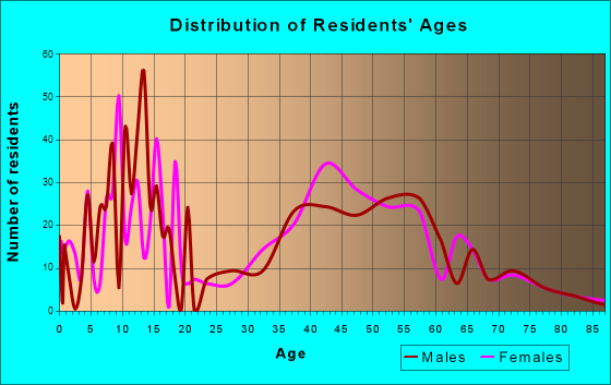 Fox Island, Washington Age and Sex of Residents