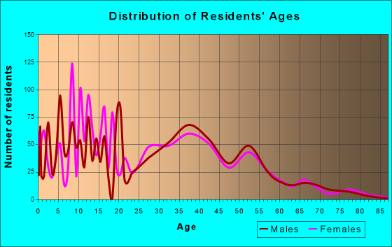 Frederickson, Washington Age and Sex of Residents