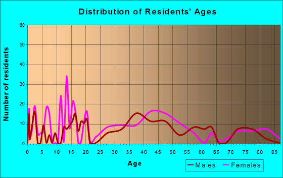 Freeland, Washington Age and Sex of Residents