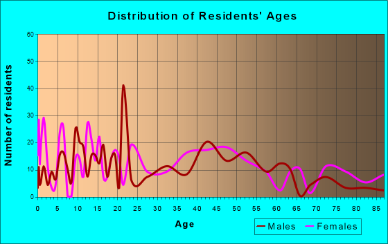 Friday Harbor, Washington Age and Sex of Residents
