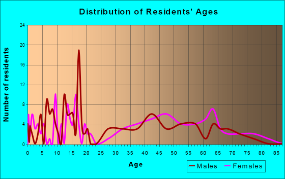 Garfield, Washington Age and Sex of Residents