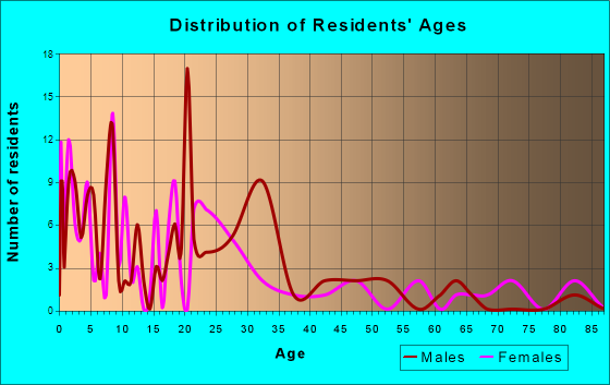 George, Washington Age and Sex of Residents