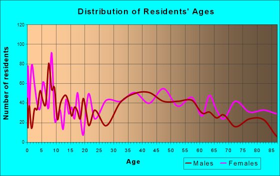 Gig Harbor, Washington Age and Sex of Residents