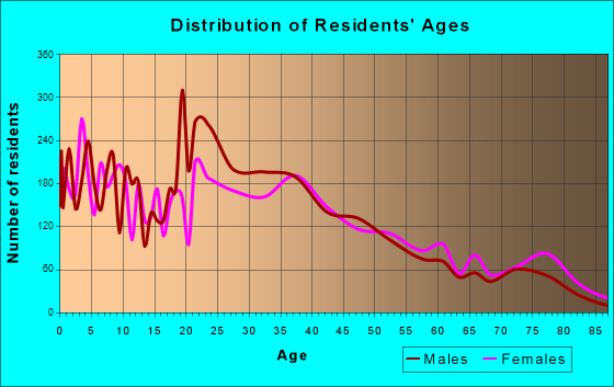 Port Hueneme, California Age and Sex of Residents