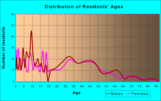 Gold Bar, Washington Age and Sex of Residents