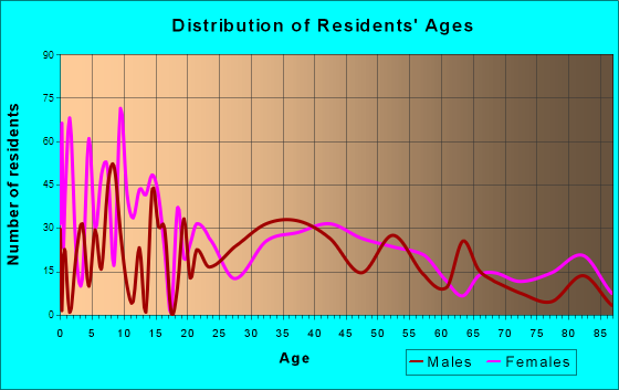 Goldendale, Washington Age and Sex ...