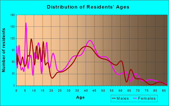 Graham, Washington Age and Sex of Residents