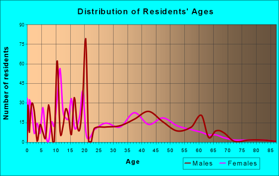 Grand Mound, Washington Age and Sex of Residents